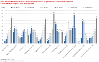 Säulendiagramm: Die Darstellung zeigt die Mediennutzung zur Einholung von kulturellen Angeboten nach Altersgruppen.