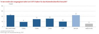 Säulendiagramm: Die Darstellung zeigt die Häufigkeit der Besuche des Krämerbrückenfestens in Jahren der Befragten.