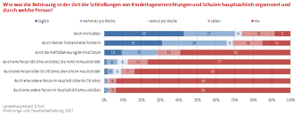 Balkendiagramm: Die Darstellung zeigt die Betreuungspersonen auf Grund von Schließungen während der Coronapandemie.