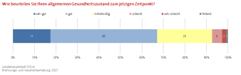 Balkendiagramm: Die Darstellung zeigt den allgemeinen Gesundheitszustand der Befragten.