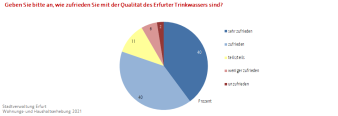 Kreisdiagramm: Die Darstellung zeigt die Zufriedenheit mit dem Erfurter Leitungswassers.