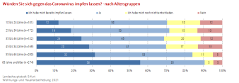 Balkendiagramm: Die Darstellung zeigt die Impfbereitschaft während der Coronapandemie nach Altersgruppen.