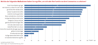 Balkendiagramm: Die Darstellung zeigt die Umsetzung von Schutzmaßnahmen der Befragten während der Coronapandemie.