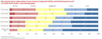 Balkendiagramm: Die Darstellung zeigt die Einsamkeit der Befragten während der Corona-Situation nach Altersgruppen.