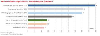 Balkendiagramm: Die Darstellung zeigt den Nutzeranteil der Dienstleistungen der SWE Stadtwirtschaft