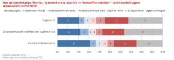 Balkendiagramm: Die Darstellung zeigt die Häufigkeit der Nutzung des Homeoffice der Befragten nach Haushaltstypen.