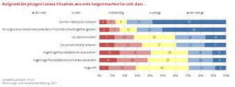 Balkendiagramm: Die Darstellung zeigt die Sorgen der Befragten während der Corona-Situation nach mehreren Aspekten.