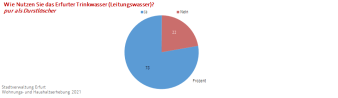 Kreisdiagramm: Die Darstellung zeigt den Nutzeranteil des Erfurter Leitungswassers.