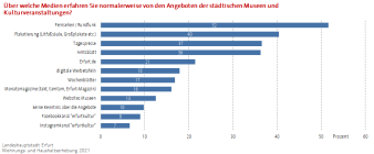 Balkendiagramm: Die Darstellung zeigt die Mediennutzung zur Einholung von kulturellen Angeboten der Befragten.