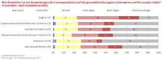 Balkendiagramm:Die Darstellung zeigt die Auswirkungen der Coronapandemie auf die Einsamkeit nach Haushaltsstruktur.