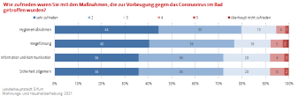 Balkendiagramm. Die Abbildung zeigt die Zufriedenheit der Befragten mit den Coronaschutzmaßnahmen in den Bädern.