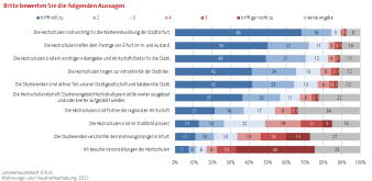 Balkendiagramm: Die Darstellung zeigt die Bewertung verschiedener Aspekte zum Hochschulstandort Erfurt.