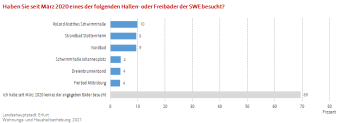 Balkendiagramm: Die Darstellung zeigt welche Erfurter Bäder die Befragten besucht haben