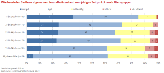 Balkendiagramm: Die Darstellung zeigt den allgemeinen Gesundheitszustand der Befragten nach Altersgruppen.