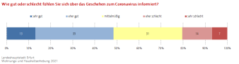 Balkendiagramm: Die Darstellung zeigt das Empfinden der Informiertheit zum Coronavirus der Befragten.