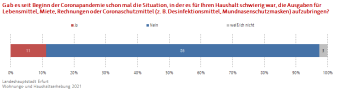 Balkendiagramm: Die Darstellung zeigt d. Haushaltszahlungsschwierigkeiten der Befragten während der Coronapandemie.