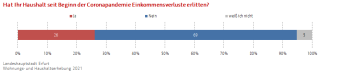 Balkendiagramm: Die Darstellung zeigt die Haushaltseinkommensverluste der Befragten während der Coronapandemie.