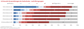 Balkendiagramm: Die Darstellung zeigt die Besucher der Hochschulen nach Altersgruppen.