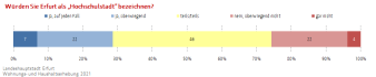 Balkendiagramm: Die Darstellung zeigt die Meinung der Befragten zur Bezeichnung Hochschulstadt Erfurt.