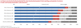 Balkendiagramm: Die Darstellung zeigt die Unterstützungsbereitschaft der Kulturlandschaft nach Altersgruppen.