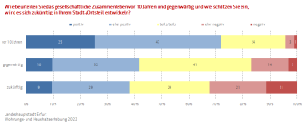 Balkendiagramm: Die Abbildung zeigt eine Einschätzung zum gesellschaftlichen Zusammenleben im Stadt- oder Ortsteil.