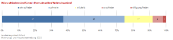 Balkendiagramm: Die Abbildung zeigt die Zufriedenheit der Befragten mit ihrer aktuellen Wohnsituation.