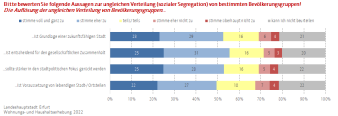 Balkendiagramm: Die Abbildung zeigt wie die Befragten vier Aussagen zu Segregagtion einschätzen.