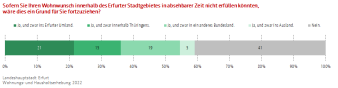 Balkendiagramm: Die Abbildung zeigt den Anteil der Befragten mit Wegzugsambitionen.