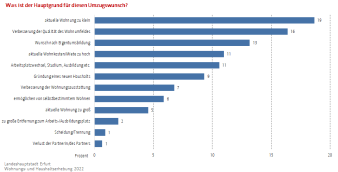 Balkendiagramm: Die Abbildung zeigt die Hauptgründe für den Umzugswunsch der Befragten.