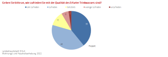 Kreisdiagramm: Die Abbildung zeigt die Zufriedenheit der Befragten mit dem Erfurter Trinkwasser.