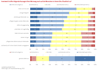 Balkendiagramm: Die Abbildung zeigt Bewertungen zu Aussagen zum Stadt- oder Ortsteilleben.