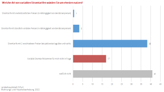 Balkendiagramm: Die Abbildung zeigt das Interesse an variablen Stromtarifen.