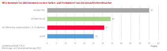 Balkendiagramm: Die Abbildung zeigt wie die Bäder erreicht werden.