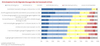 Balkendiagramm: Die Abbildung zeigt die Zustimmung/Ablehnung zu verschiedenen, innenstadtbezogener Aussagen.