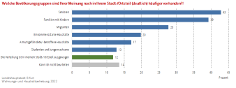 Balkendiagramm: Die Abbildung zeigt die Einschätzung zu verschiedenen Bevölkerungsgruppen im Stadt- oder Ortsteil.