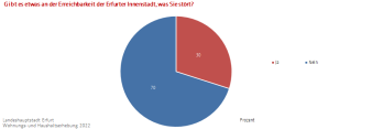 Kreisdiagramm: Die Abbildung zeigt, ob die Probanden sich an der Erreichbarkeit der Innenstadt stören.