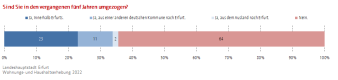 Balkendiagramm: Die Abbildung zeigt den Anteil der Befragten, die umgezogen sind.