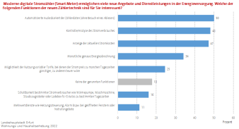 Balkendiagramm: Die Abbildung zeigt die Interessen der Befragten an einem Smart Home.