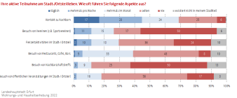 Balkendiagramm: Die Abbildung zeigt wie oft die Befragten am Stadt- oder Ortsteilleben aktiv teilnehmen.