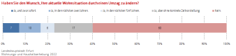 Balkendiagramm: Die Abbildung zeigt den Anteil der Befragten, die einen Umzugswunsch haben.