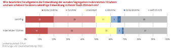 Balkendiagramm: Die Abbildung zeigt eine Einschätzung zur Entwicklung der allgemeinen Segregation.