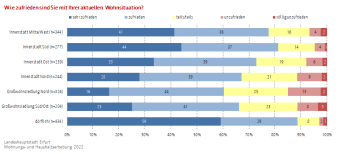 Balkendiagramm: Die Abbildung zeigt die Zufriedenheit der Befragten mit ihrer akt. Wohnsit. nach Prognoseräumen.