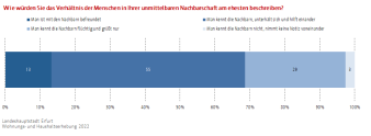 Balkendiagramm: Die Abbildung zeigt das Nachbarschaftsverhältnis im Stadt- oder Ortsteil.