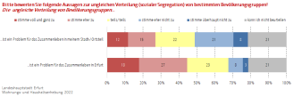 Balkendiagramm: Die Abbildung zeigt wie die Befragten zwei Aussagen zu Segregagtion einschätzen.