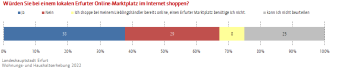 Die Abbildung zeigt die Zustimmung/Ablehnung zu einem Erfurter Online-Marktplatz.