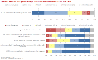 Balkendiagramm: Die Abbildung zeigt die Bewertung verschiedener Aussagen zum Stadt- oder Ortsteil.