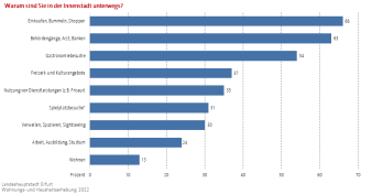 Balkendiagramm: Die Abbildung zeigt aus welchen Gründen die Probanden die Innenstadt besuchen.