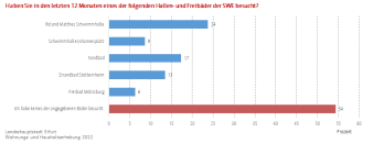 Balkendiagramm: Die Abbildung zeigt in welchen Bädern die Befragten zuletzt waren (12 Monate).