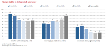 Säulendiagramm: Die Abbildung zeigt aus welchen Gründen die Altersgruppen in die Innenstadt gehen.