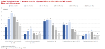 Säulendiagramm: Die Abbildung zeigt die Badbesucher nach Altersgruppen.